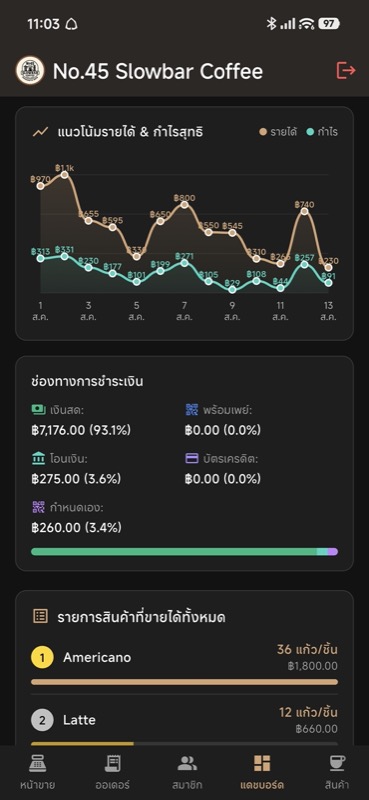 หน้าจอระบบ POS ร้านกาแฟ Coffee POS บน สมาร์ตโฟน - 05-mobile-dashboard